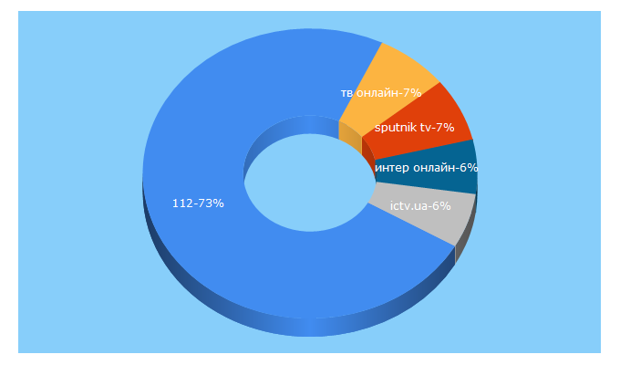 Top 5 Keywords send traffic to sputniktv.in.ua