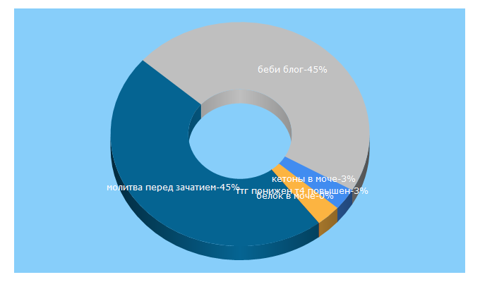 Top 5 Keywords send traffic to spuzom.com