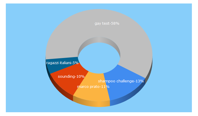 Top 5 Keywords send traffic to spyit.it