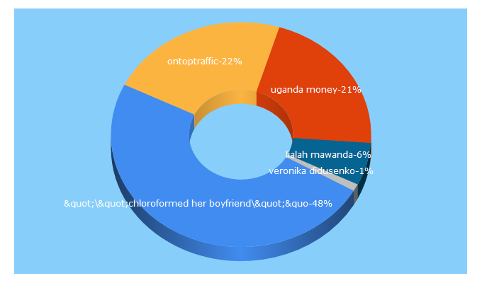 Top 5 Keywords send traffic to spyreports.co.ug