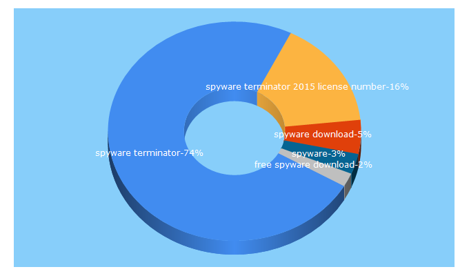 Top 5 Keywords send traffic to spywareterminator.com