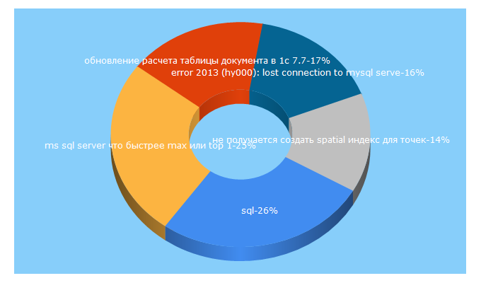 Top 5 Keywords send traffic to sql.ru