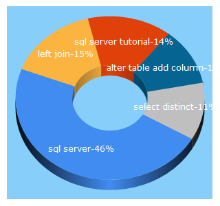 Top 5 Keywords send traffic to sqlservertutorial.net