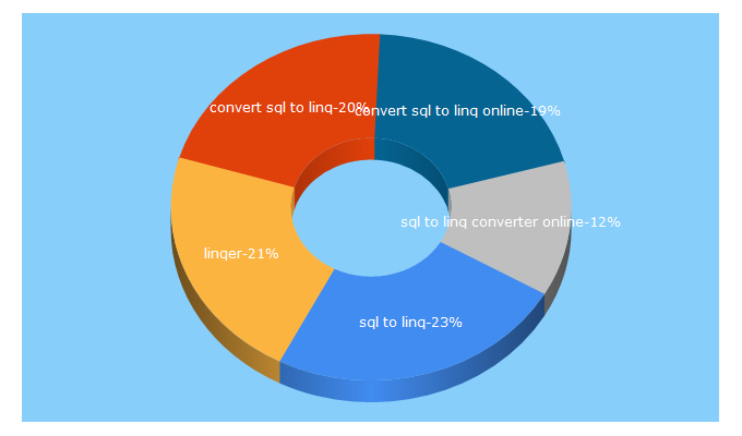 Top 5 Keywords send traffic to sqltolinq.com