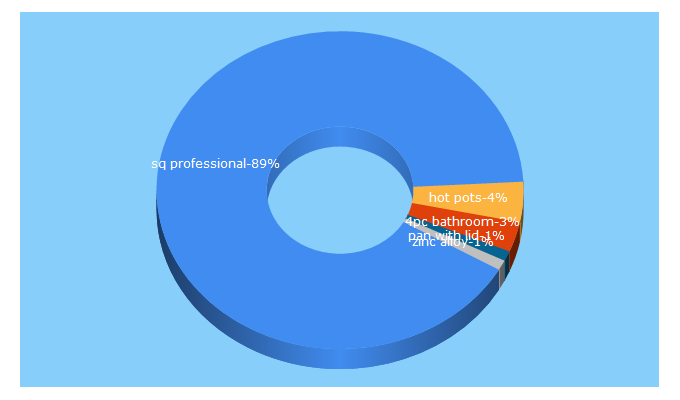 Top 5 Keywords send traffic to sqprofessional.com