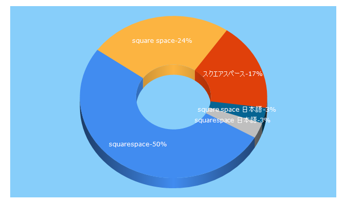 Top 5 Keywords send traffic to squarestudio.jp