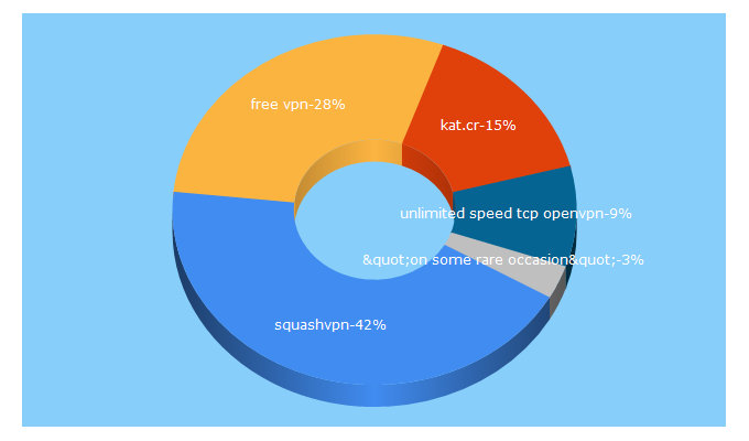 Top 5 Keywords send traffic to squashvpn.net