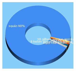 Top 5 Keywords send traffic to squiiz.com.au