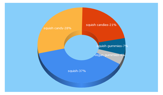 Top 5 Keywords send traffic to squishcandies.com