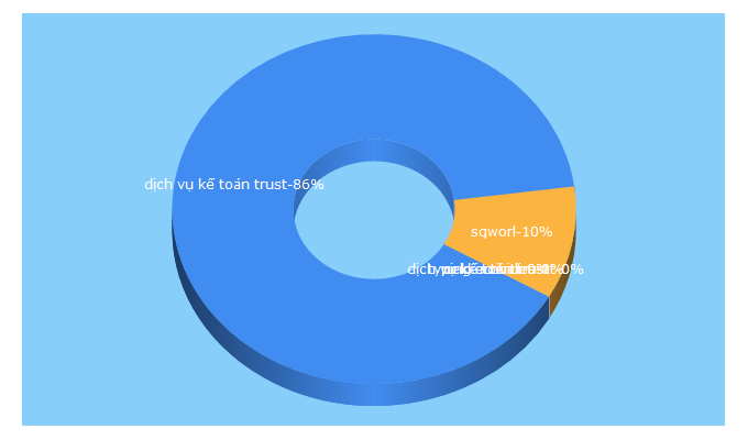 Top 5 Keywords send traffic to sqworl.com