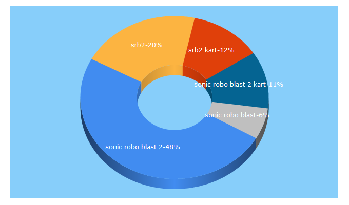 Top 5 Keywords send traffic to srb2.org