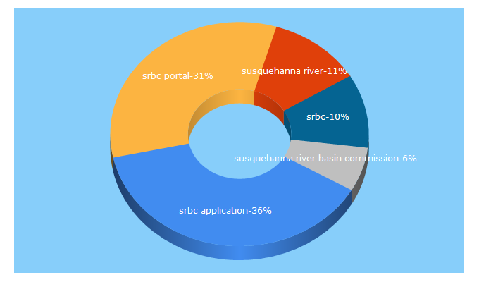 Top 5 Keywords send traffic to srbc.net