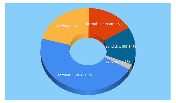 Top 5 Keywords send traffic to srbija-serbia.com