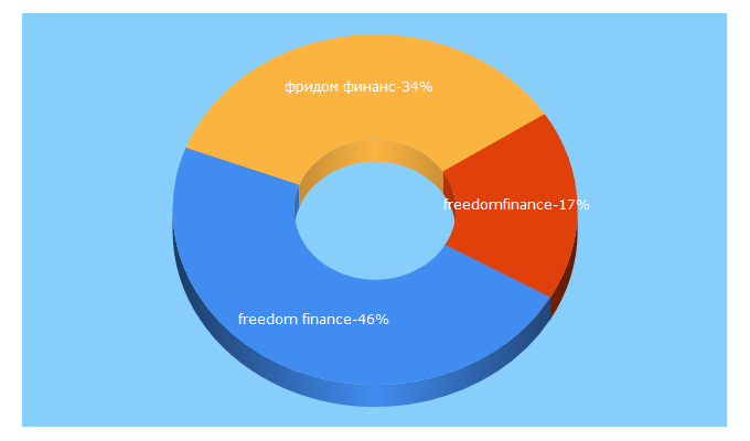 Top 5 Keywords send traffic to src.kz