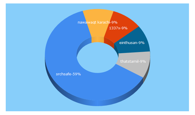 Top 5 Keywords send traffic to srchsafe.com