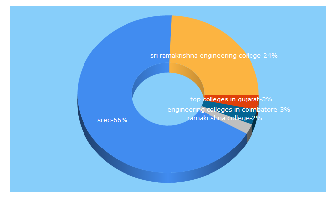 Top 5 Keywords send traffic to srec.ac.in