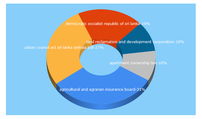 Top 5 Keywords send traffic to srilankalaw.lk