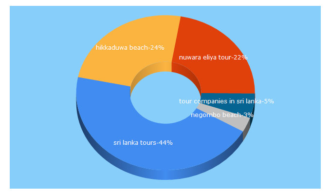 Top 5 Keywords send traffic to srilankavacationtours.com