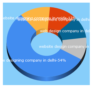 Top 5 Keywords send traffic to sriramtrade.com