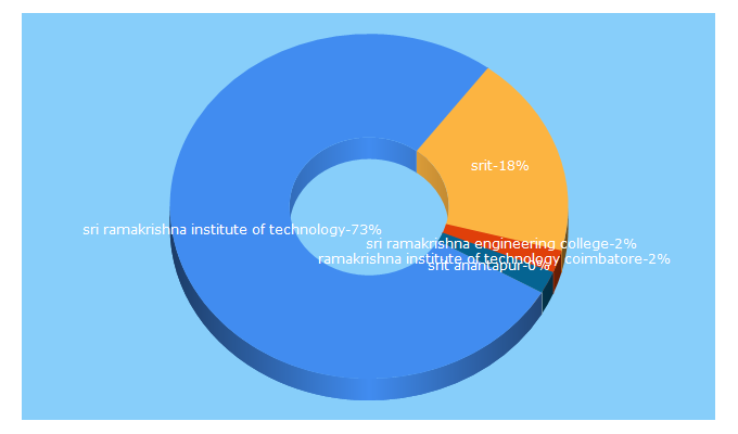 Top 5 Keywords send traffic to srit.org