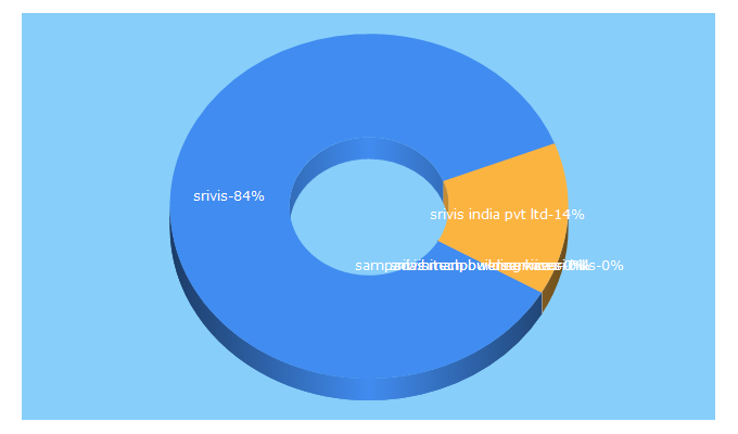 Top 5 Keywords send traffic to srivis.in