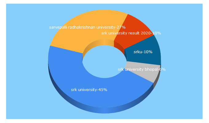 Top 5 Keywords send traffic to srku.edu.in