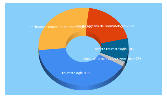 Top 5 Keywords send traffic to srreumatologie.ro