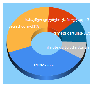 Top 5 Keywords send traffic to srulad.com