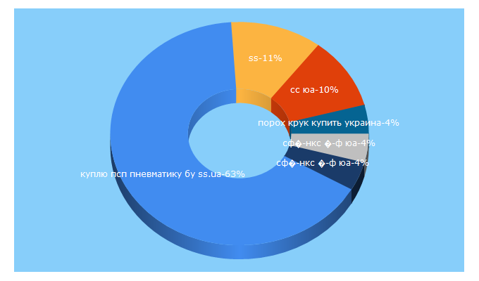 Top 5 Keywords send traffic to ss.ua