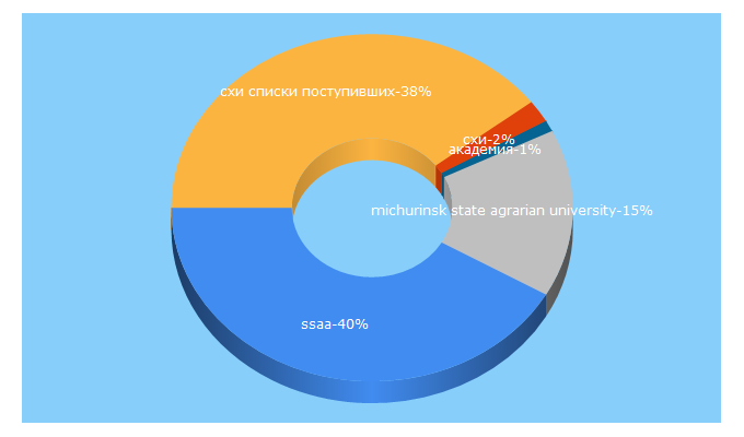 Top 5 Keywords send traffic to ssaa.ru