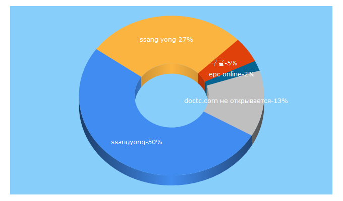 Top 5 Keywords send traffic to ssangyong.pro