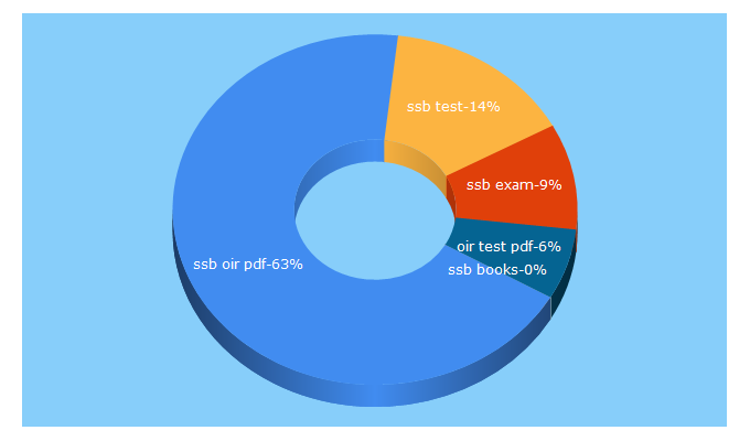 Top 5 Keywords send traffic to ssbtest.com