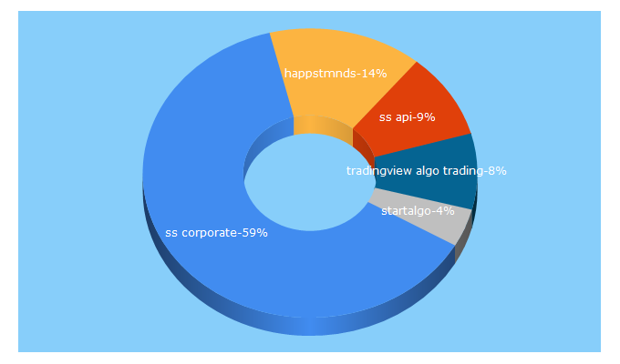 Top 5 Keywords send traffic to sscorporate.com