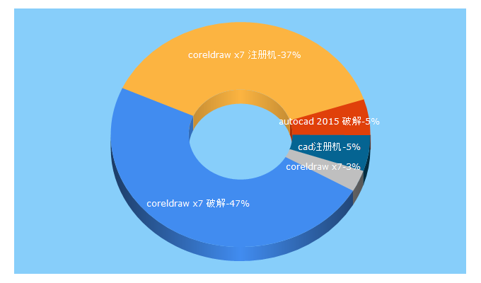 Top 5 Keywords send traffic to ssdax.com