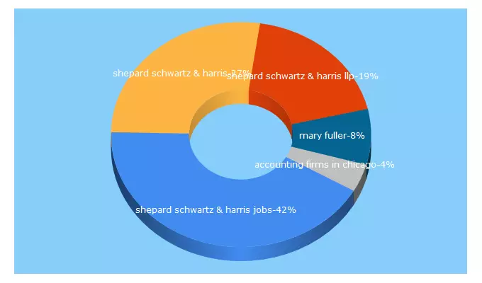 Top 5 Keywords send traffic to ssh-cpa.com