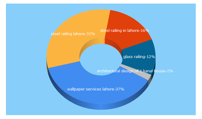 Top 5 Keywords send traffic to sshome.pk