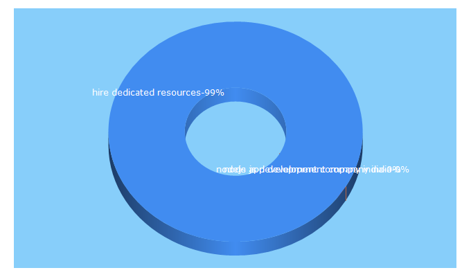 Top 5 Keywords send traffic to ssicon.com