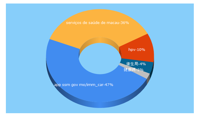 Top 5 Keywords send traffic to ssm.gov.mo