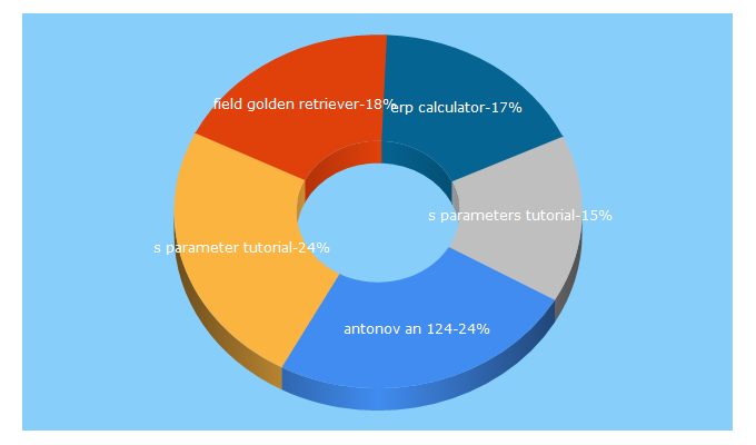 Top 5 Keywords send traffic to sss-mag.com