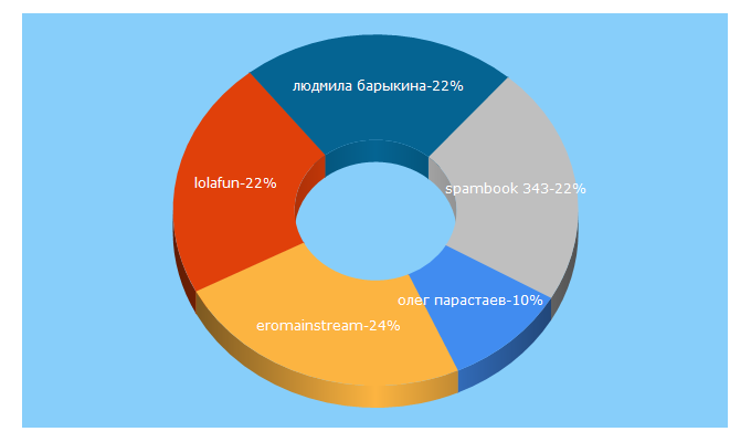 Top 5 Keywords send traffic to sssrviapesni.info