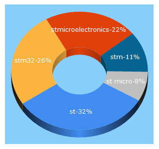 Top 5 Keywords send traffic to st.com