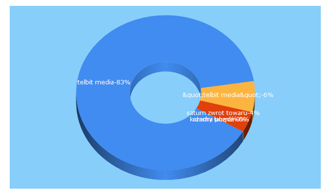 Top 5 Keywords send traffic to stacjakultura.pl