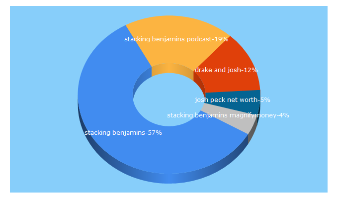 Top 5 Keywords send traffic to stackingbenjamins.com