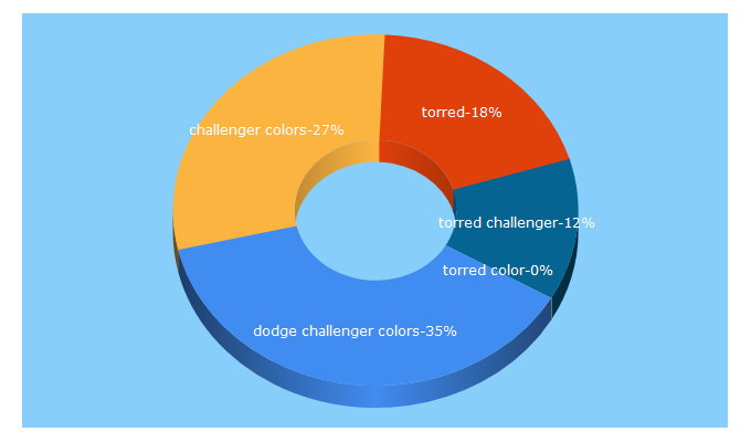 Top 5 Keywords send traffic to stackperformance.com