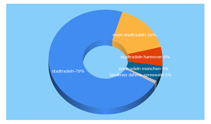 Top 5 Keywords send traffic to stadtradeln.de