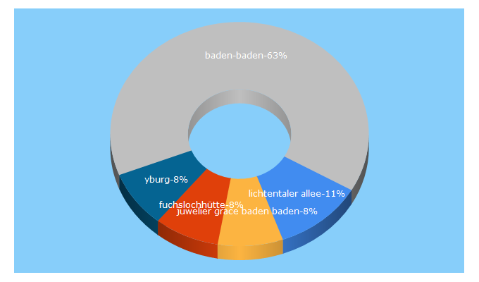 Top 5 Keywords send traffic to stadtwiki-baden-baden.de