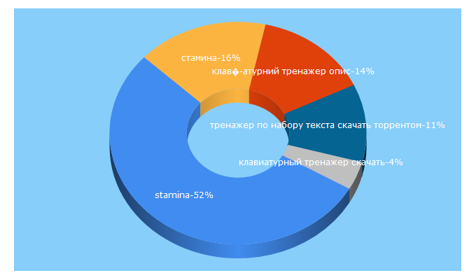 Top 5 Keywords send traffic to stamina.ru