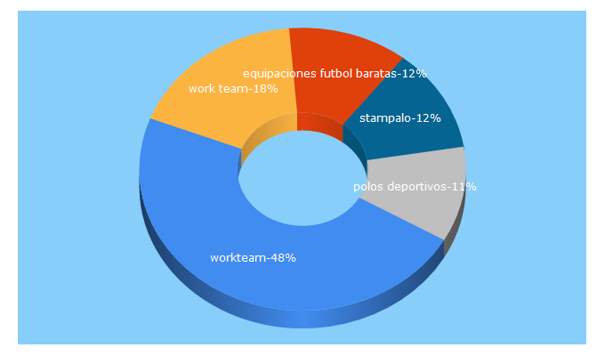 Top 5 Keywords send traffic to stampalo.es