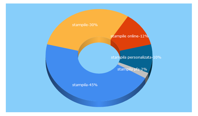 Top 5 Keywords send traffic to stampi.ro