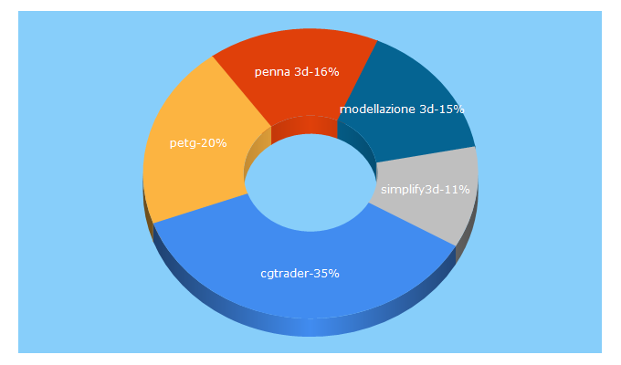Top 5 Keywords send traffic to stampiamoin3d.com